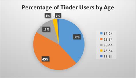 hoe oud is tinder|Tinder (app)